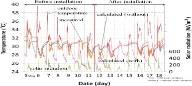 Measured and calculated temperatures of Room A.