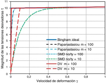 Comparación entre el modelo bilineal propuesto para el fluido de Bingham (DV) ...