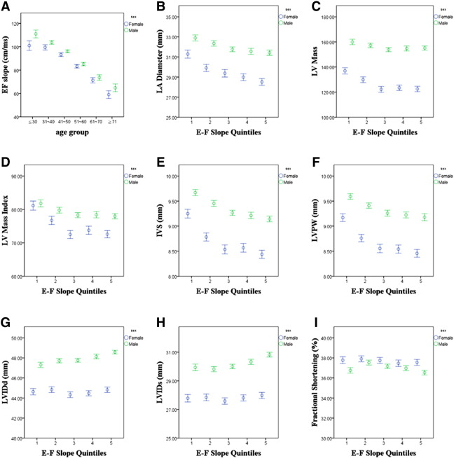 Association between age, EF slope, and several cardiac structural parameters. ...