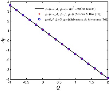 Comparison result of average rise in pressure versus mean flow rate.