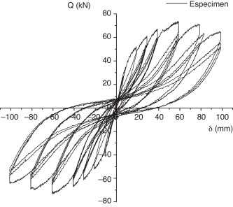 Curva histerética del espécimen.