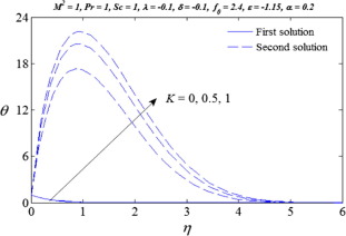 Variation of K on the temperature θ.