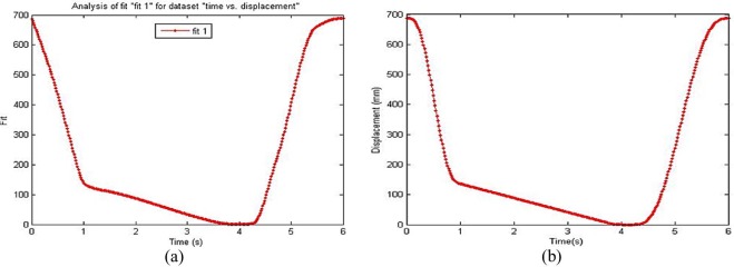 Curve with 361 data – revised motion displacement.