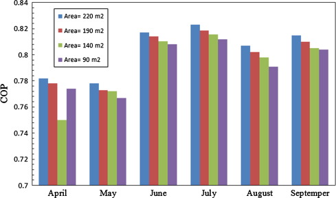 Effect of changing evacuated tube collector area on thermal regeneration C.O.P.