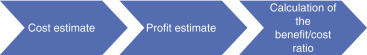Phases of cost/benefit analysis.