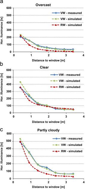 Graphs showing the relationship between horizontal illuminance and distance to ...