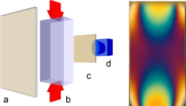 Left: setup of the calibration experiments – (a) polarizer, (b) specimen with ...