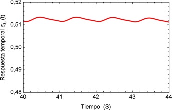 Representación gráfica de la respuesta temporal en la zona estable.