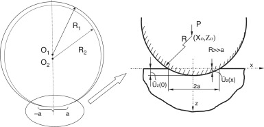 Eje-chumacera. Detalle del contacto circular con un radio equivalente.