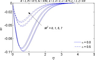 Variation of M2 and α on the microrotation h.