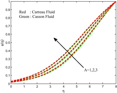 Concentration field for different values of an unsteadiness parameter.