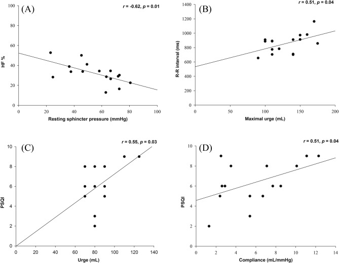 The correlations between anorectal motility, heart rate variability, and sleep ...