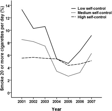 Heavy smoking levels (>20 cigarettes per day) amongst participants from 2001 to ...