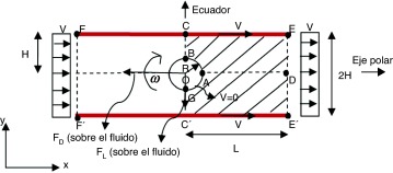 Geometría y condiciones de contorno para un cilindro desplazándose y rotando ...