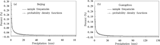 Γ distribution probability density functions and observed frequencies of daily ...