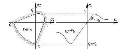 Elastic domain selected for the isotropic damage model.