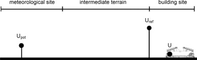 Schematic representation of the wind speed at the meteorological station (Upot), ...