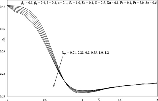 Influence of Nm on Sherwood number.