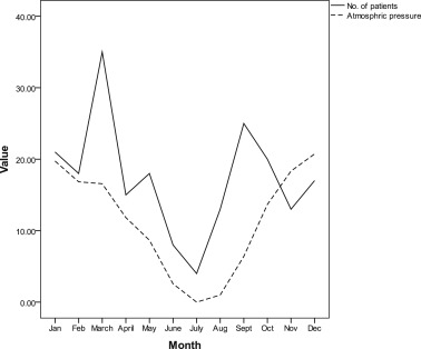 The positive trend of BPPV and atmospheric pressure.