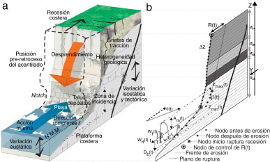 Sección esquemática de la franja costera modelada. a) Bloque diagrama que ...