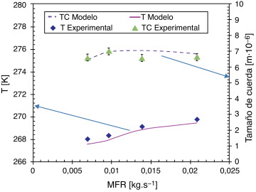 Comparación de la temperatura y el tamaño medio de cuerda predichos y ...