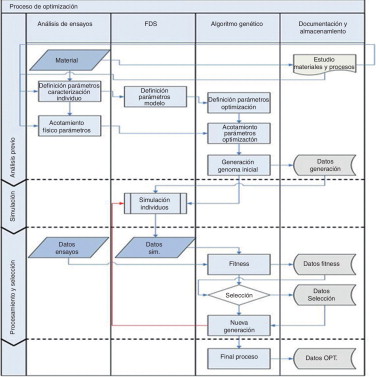 Diagrama de flujo del proceso de optimización mediante algoritmo evolutivo.
