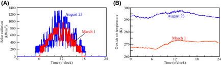 Figure 9.