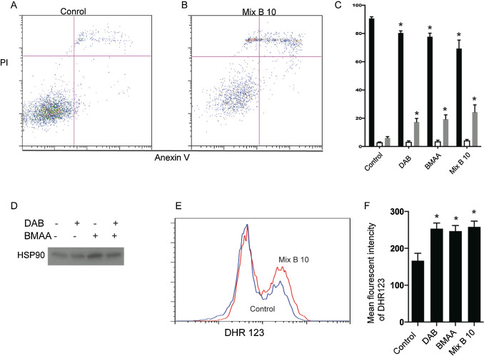 Cyanotoxins induce necrosis in neuronal cell line.N2a cell line was treated with ...