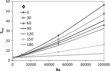 The relationship between the total entropy generation (Stot) in the cubical ...