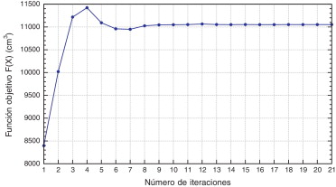 Evolución de la función objetivo.