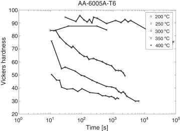 Valores medios de las durezas medidas experimentalmente para la aleación de ...