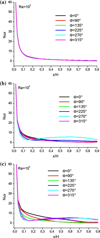 Variation of the local Nusselt number for (a) Ra=103 (b) Ra=104 and (c) Ra=105.
