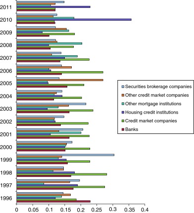 Estimated ‘Individual Inefficiency of Financial Enterprises’ (the TRUE FM, from ...