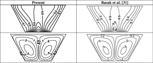 Comparison of streamlines and isotherms at Pr=0.7, Da=10−3, Ra=105 and Φ=0°.