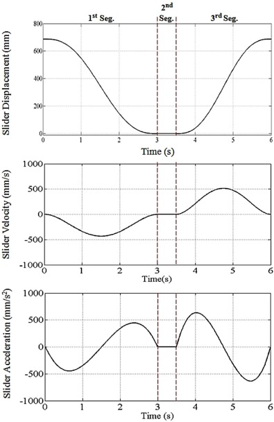Kinematics characteristics – Motion 2.