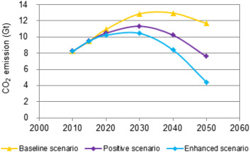 Carbon emissions in different scenarios.
