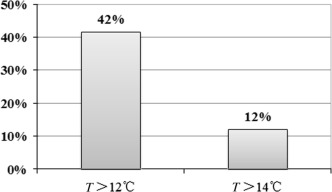 Distribution of indoor air temperature in a bedroom.