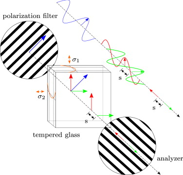 Formation of the wave retardation in a linear polariscope.