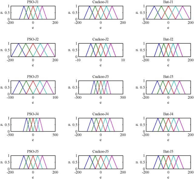 Error membership function of fuzzy PD controller after optimization using PSO, ...