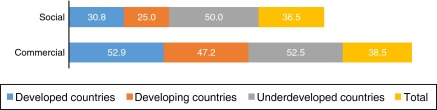 Graphic representation of the gender separation gap according to the type of ...