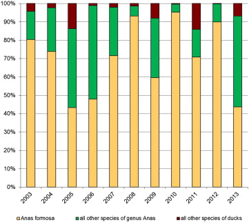 Contribution of Anas formosa, ducks from Anas genus and all other left species ...