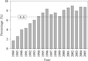 Annual share of the CO2 emissions of aircrafts on the total CO2 emissions from ...
