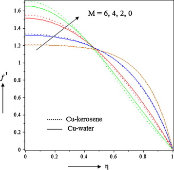 Effects of Hartmann number M on velocity when S<0.