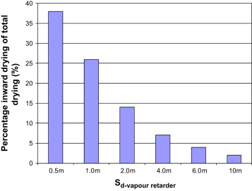 Relative proportion of inward drying by the total drying (inward+outward drying) ...