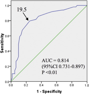 Receiver operating characteristic curve of post-BPA Pd for predicting RPI.The ...
