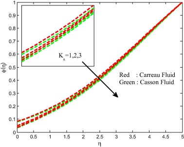 Concentration field for different values of strength of heterogeneous reaction ...