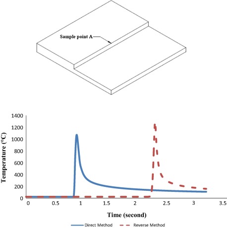 Temperature profile of sample point A for Direct Method and Reverse Method at ...