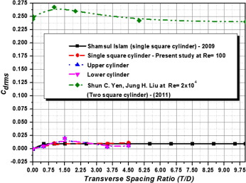 Variation of Cd rms values with respect to change in the Transverse spacing ...