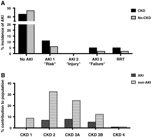 Development of AKI as defined by VARC-2. (A) Development of AKI is shown from ...