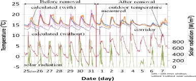 Measured and calculated temperatures in Room A.